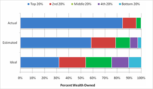 wealth-actual-and-perceived.gif