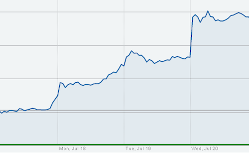 apple-5-day-performance.png